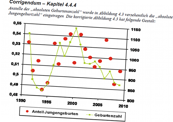 Quelle: Veränderungen beim sekundären Geschlechterverhältnis in der Umgebung des Transportbehälterlagers Gorleben ab 1995